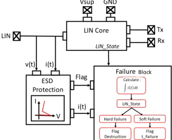 Fig. 1. LIN model behavior for failure investigation