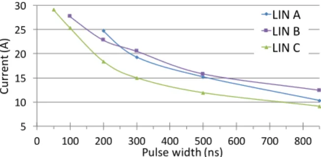 Fig. 2. IV quasi-static curves of the positive LIN-GND  protection of the three LIN components A, B &amp; C