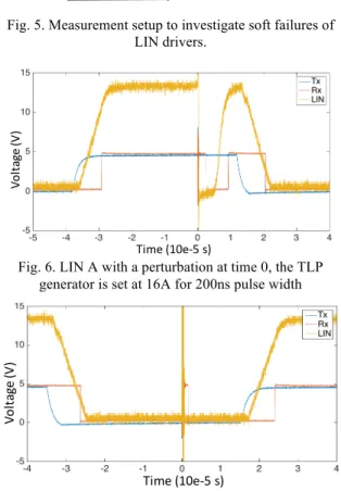 Fig. 7. LIN A with a perturbation at time 0, the TLP  generator is set at 2A for 200ns pulse width 