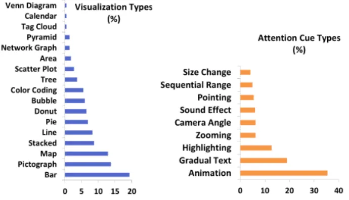 Figure  2.  Percentage  of  visualization  types  (left),  and  attention cue types (right) coded