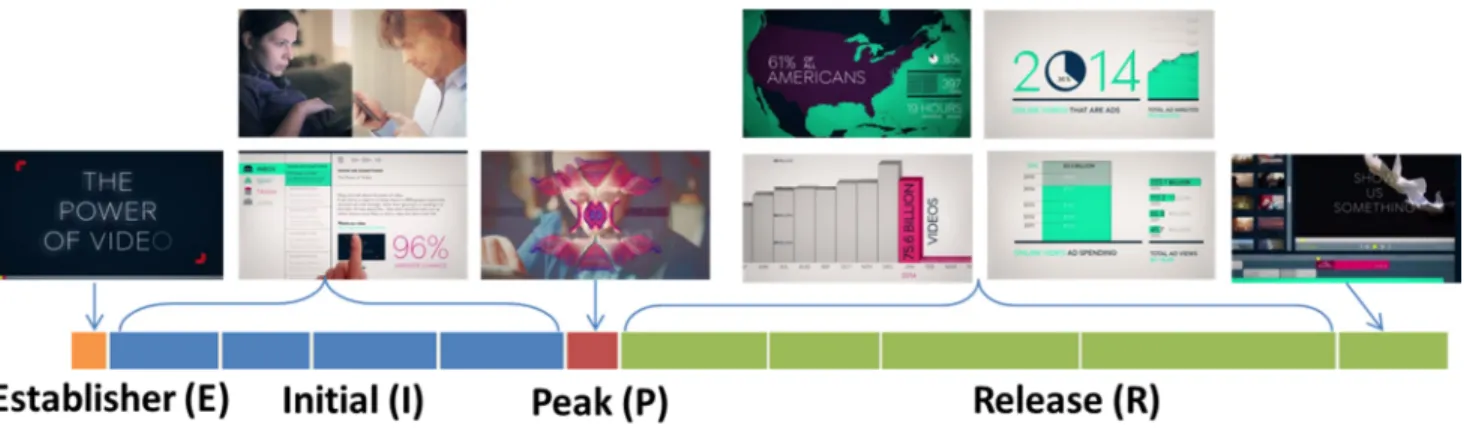 Figure 3. Coding of an example data video [6] about exploration of the power of online video