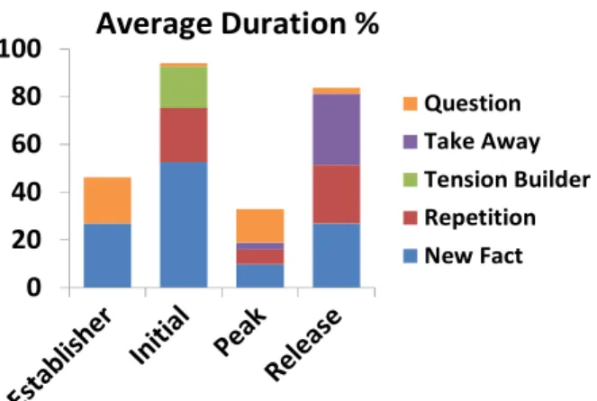 Figure 6. Average percentages of new fact, question, and  repetition occurrences in each narrative category