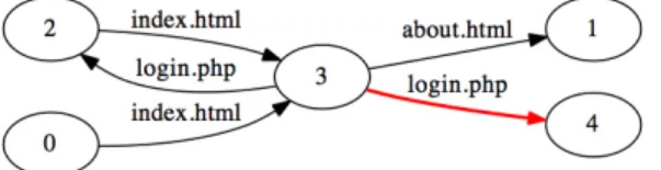 Figure 7. Résultats de la première itération de l’algorithme