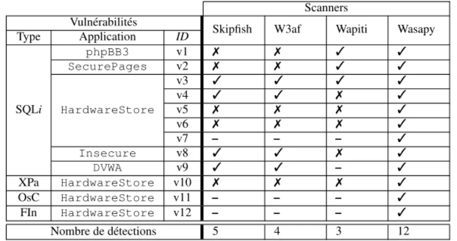 Table 1. Résultats de détection de vulnérabilités pour les applications modifiées