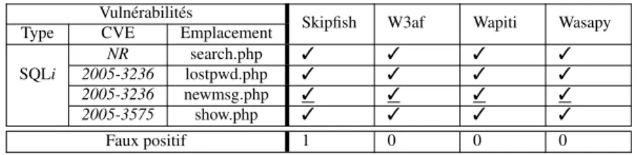 Table 2. Résultats de détection de vulnérabilités pour l’application Cyphor