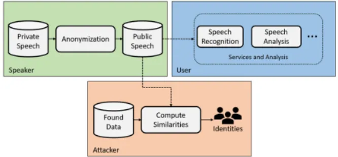Figure 1: Anonymization procedure and attack model.