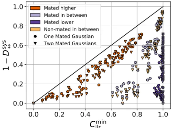 Figure 3: Simulated ‘non-mated in-between’ data. Top: x- x-vectors visualized in 2D. Bottom: resulting score distributions.