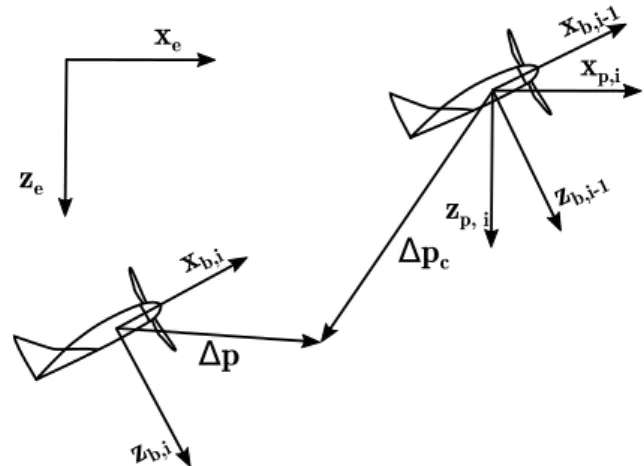 Fig. 2. Predecessor-follower geometry longitudinal velocity frame (index p) is used as an approximation