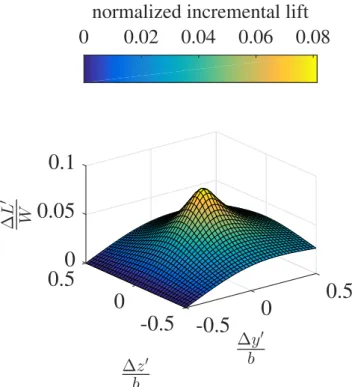 Fig. 3. Normalized incremental lift predicted by modified Horseshoe Vortex Model for ∆x 0 = 2b