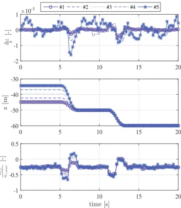 Fig. 10. DSMC controller, vertical tracking error over vehicle index, 10 −2 s sampling time