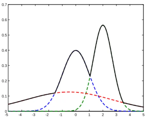 Fig. 1. Example of Gaussian mixture. The continuous black line represents the pointwise Max.
