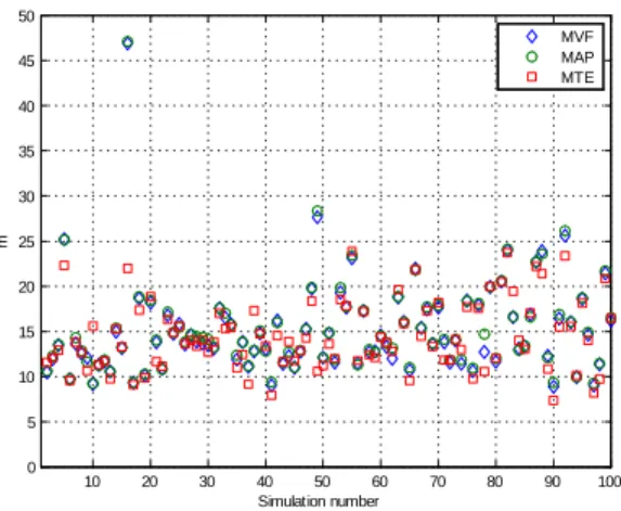 Fig. 4. Mean square errors on estimated target location