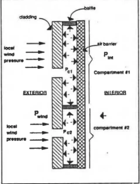 Fig.  2:  Equalization  of  pressure  across the cladding  needs: a rigid  air barrier; a  cavity behind  the  cladding; cavity baffles; and  exterior vents  in  the cladding 