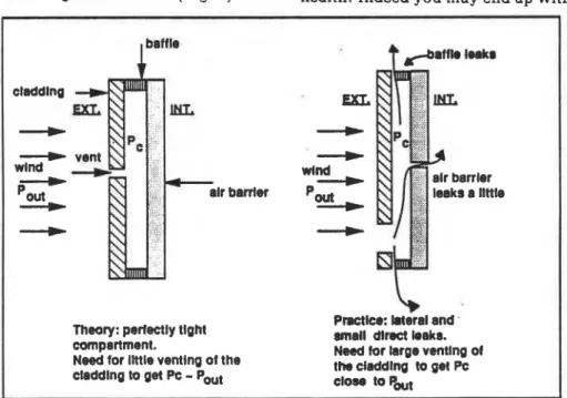 Fig.  4:  Need for venting of the cladding  us  leakage  of the compartment 