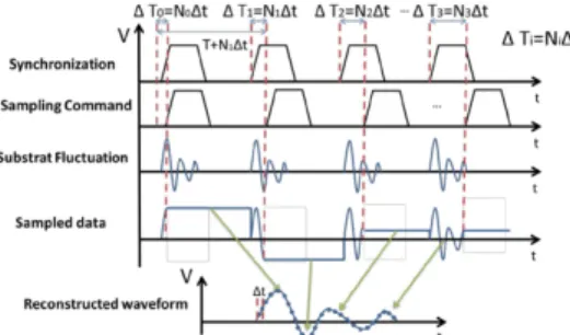 Fig. 3 The subsampling principle and the reconstruction of the temporal 