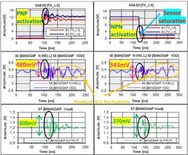 Fig. 5 Coupling between power and low voltage analog blocks During  switching  operation  of the DC-DC converter,   on-chip sensor  measurements,  presented on  Fig
