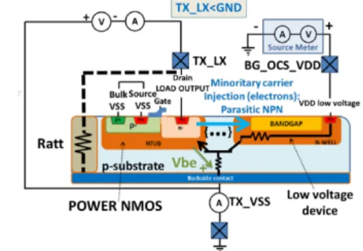 Fig. 11 I(V) characterisation of parasitic bipolar NPN transistor  As seen before, in order to activate the parasitic PNP  transistor,  the  power PMOS drain  (the  TX_LX  output  pin)  needs to be at least above the power supply (TX_VDD20 pin)  plus a  th