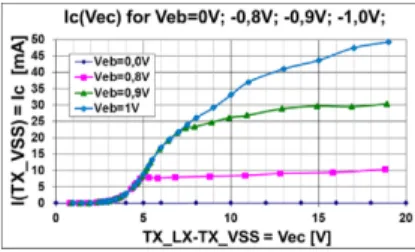 Fig. 12 Parasitic PNP characteristic transfer curve Ic(Vec) for different values  of Veb 