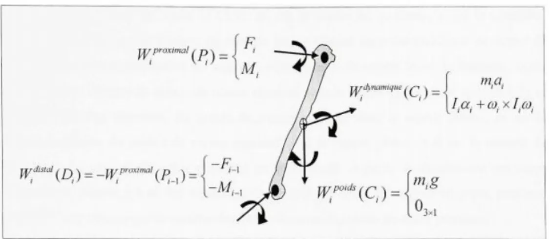 Figure 22: Diagramme des corps libres et notation des torseurs de la dynamique inverse 