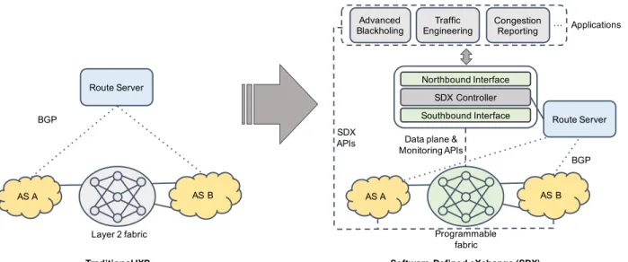 Figure 1: The evolution from a traditional IXP fabric to a richer SDN-enabled IXP: i.e., a Software-Defined eXchange (SDX)