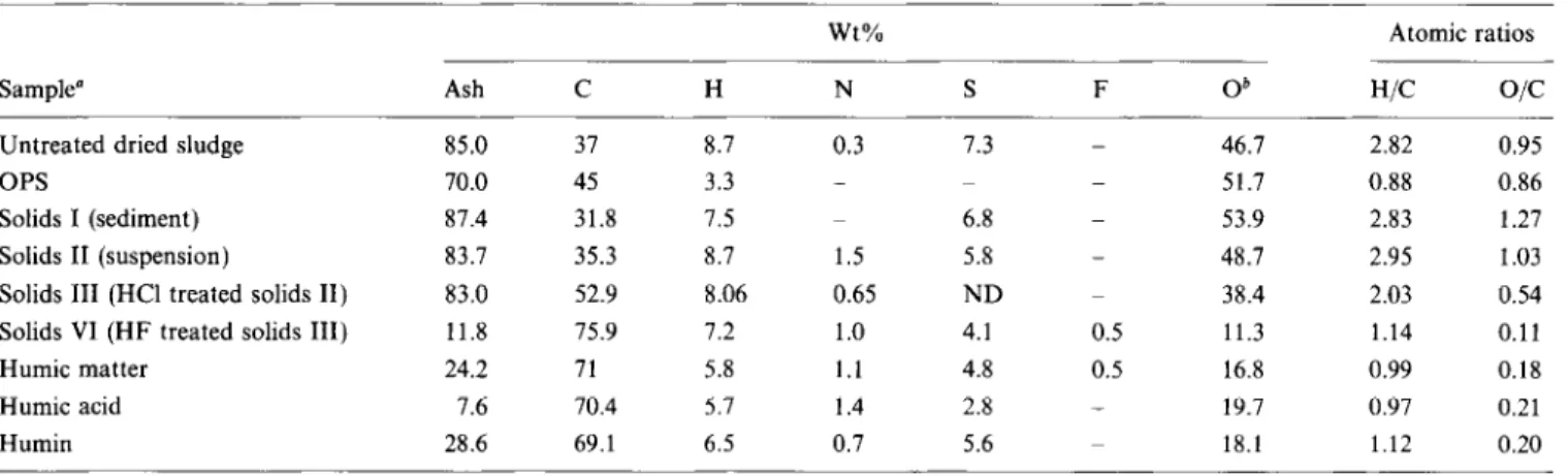 Table  2  Elemental  analyses  (dry,  ash  free  basis) 