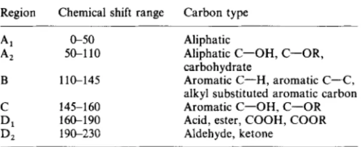 Table  4  Assignment  of  i3C  chemical  shift  ranges  Region  Chemical  shift  range  Carbon  type  A,  A,  B  zyxwvutsrqponmlkjihgfedcbaZYXWVUTSRQPONMLKJIHGFEDCBA C  D1  D,  &amp;SO 5GllO 1 l&amp;145 145-160 16CL190 19&amp;230  Aliphatic 