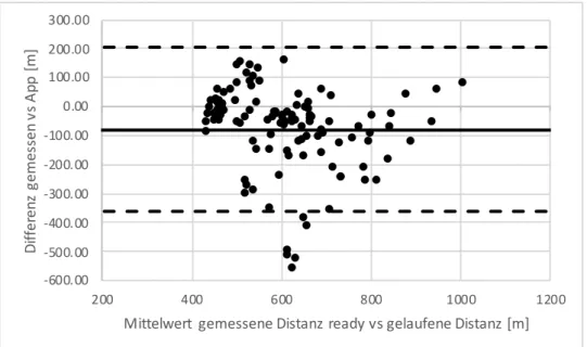 Abbildung  6.  Bland-und-Altmann-Diagramm  zur  Darstellung  der  Validität der  Laufdistanz  der  App  ready  im  Vergleich zur abgemessenen Distanz auf den unterschiedlichen Laufstrecken (n = 114)