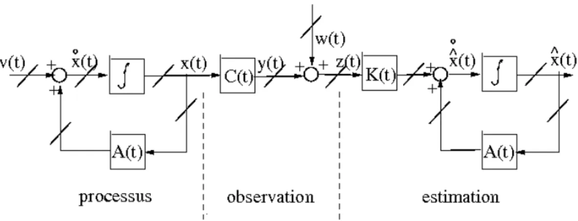 Figure 8. Sch´ ema du processus, de l’observation et de l’estimateur d’´ etat (les tirets obliques indiquent que les signaux correspondants sont