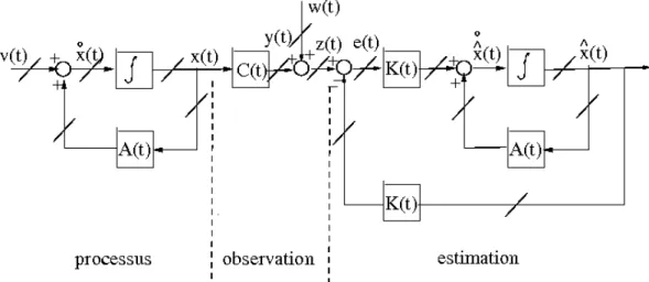 Figure 9. Nouveau sch´ ema du processus, de l’observation et de l’estimateur d’´ etat (les tirets obliques indiquent que les signaux correspondants sont