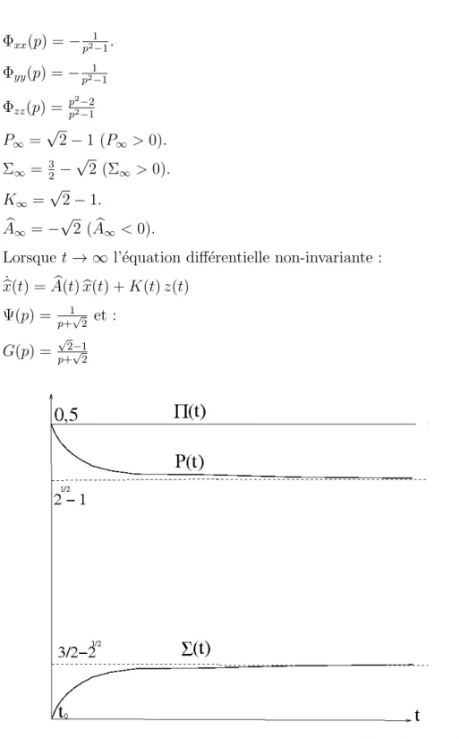 Figure 10. Allure de l’´ evolution des autocovariances Π(t), P (t) et Σ(t) en fonction du temps.