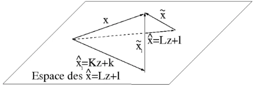 Figure 2. Principe d’orthogonalit´ e : e x 1 et L z + l sont orthogonales.