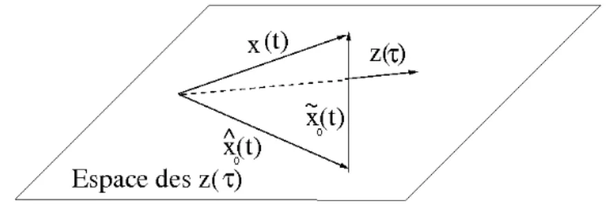 Figure 5. Principe d’orthogonalit´ e : x e 0 (t) et z(τ ) sont orthogonales.