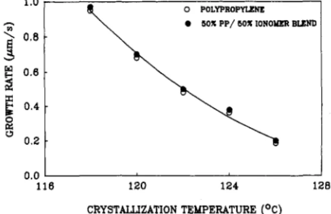Figure 1. Reproducibility of the radial growth rates for poly- poly-propylene at 124 °C.
