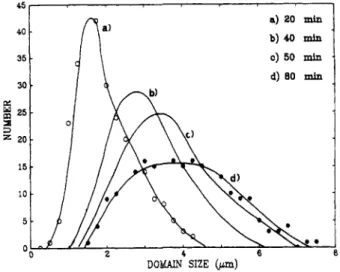 Figure 9. Ionomer domain size distribution in the 95% PP/