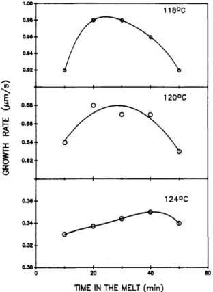 Figure 14. Growth rate dependence of the 90% PP/10% ion-