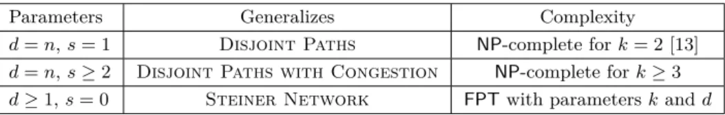 Table 2 Summary of related problems and complexity results.