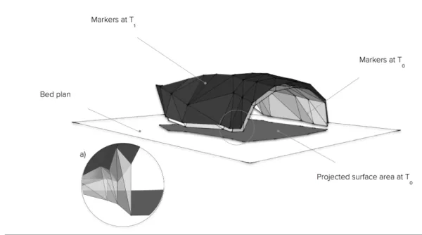 Figure 1 — Drawing 3D surfaces and volumes. The conventional method considers the trunk volume delineated by the marker positions at the onset  of inspiration (T 0 ) and their simultaneous projections on the bed plane, then the trunk volume delineated by t