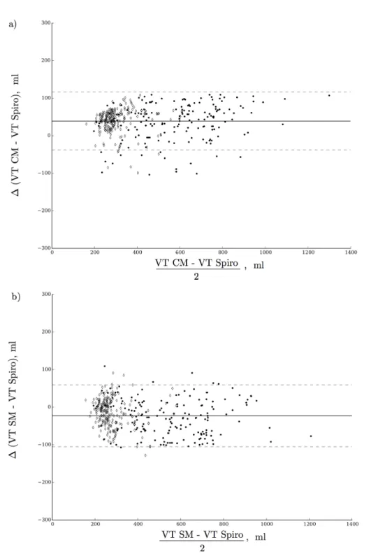 Figure 2 — Bland and Altman plot results in mL. Diamonds = patients; dots = healthy volunteers