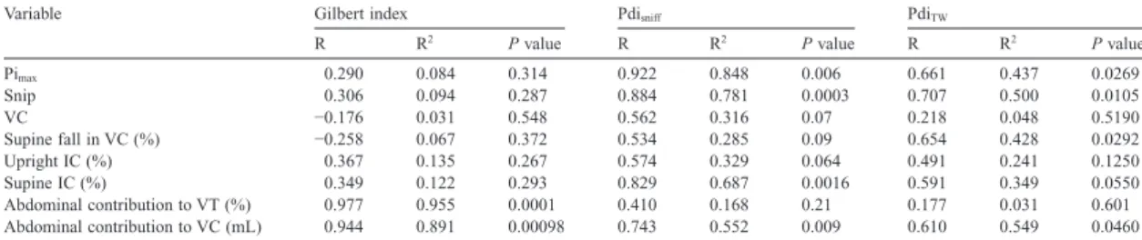 Table 2 reports the results of the univariate regression analysis done to identify noninvasive variables associated with the GilbertTable 1