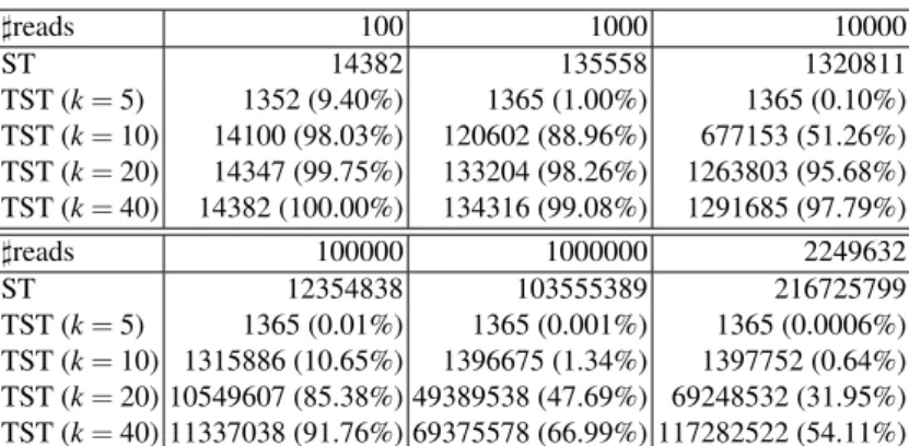 Table 1. Number of nodes of the GST vs the TST for k = 5, 10,20,40 and the percentage compare to the GST for Illumina reads of length 101.
