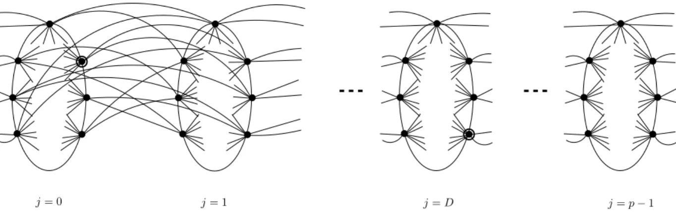 Figure 2: A k-clique-p-butterfly graph where the two agents are located at the marked nodes at a distance D > log k.