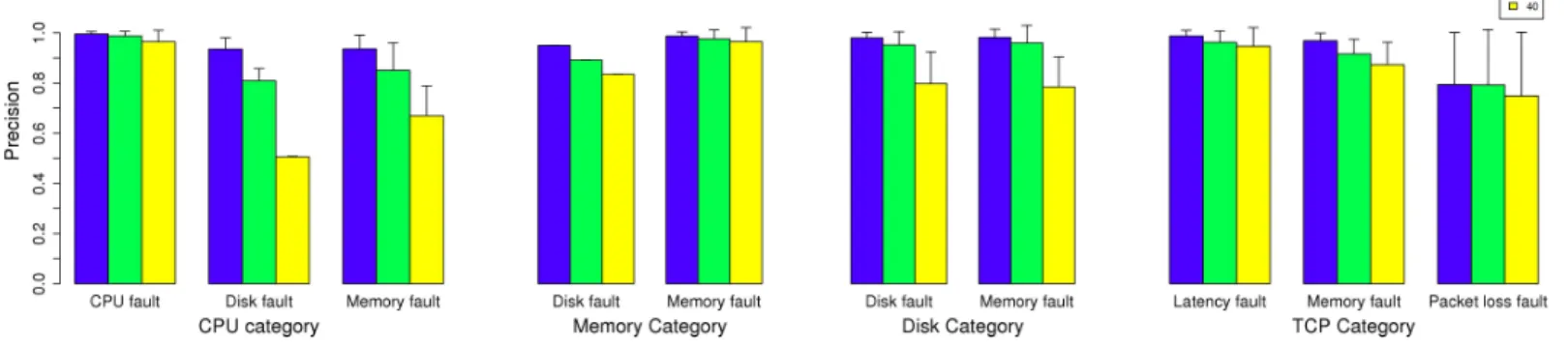 Fig. 5. Precision of detection for Dataset (5) with standard deviation, by sub stream categories, for mw size ∈ (8, 20, 40), with N = 4, and W = 1.