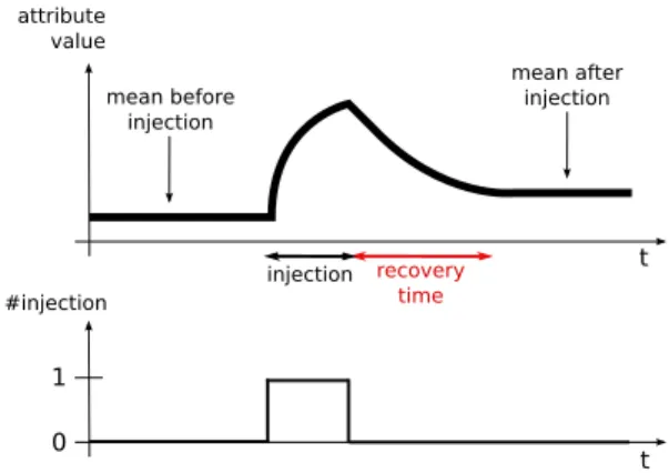 Fig. 8. Recovery time for an attribute value after one injection.
