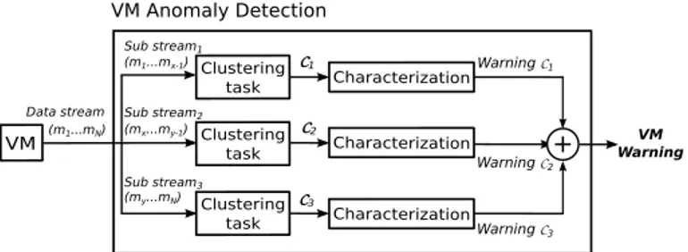 Fig. 1. Anomaly detection for 1 VM, N-metrics stream, and 3 categories.