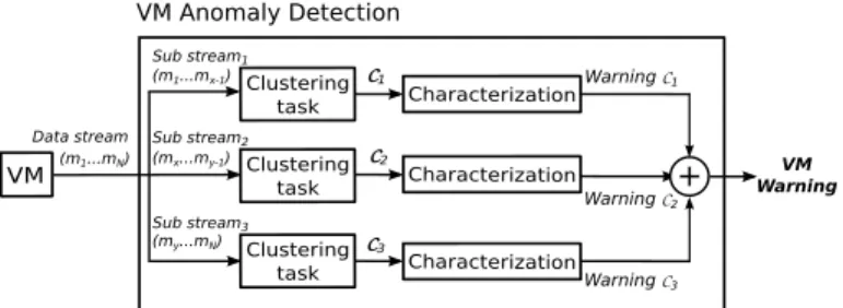 Fig. 1. Anomaly detection for 1 VM, N-metrics stream, and 3 categories.
