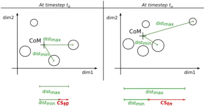 Fig. 3. The Cluster Spread (CS) attribute for a 2-dimension case.