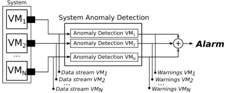 Fig. 4. Anomaly detection implementation for a N-VMs system.