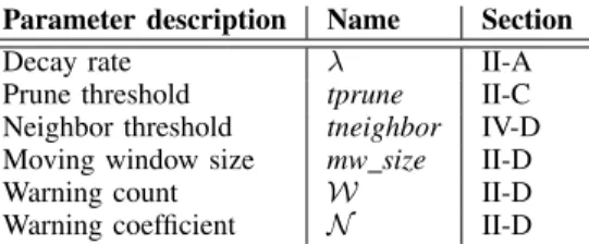 TABLE I. A NOMALY TYPES AND INTENSITIES .