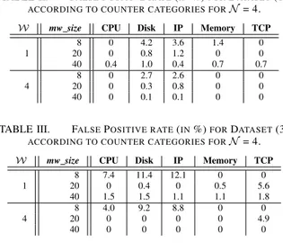 TABLE II. F ALSE P OSITIVE RATE ( IN %) FOR D ATASET (1) ACCORDING TO COUNTER CATEGORIES FOR N = 4.