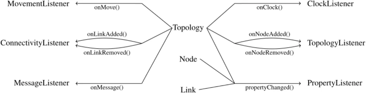 Figure 3: Main sources of events and corresponding interfaces in JB OT S IM .